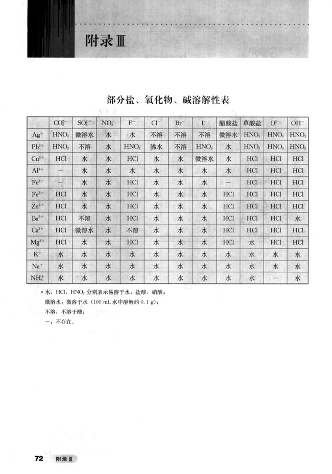 附录iii部分盐氧化物碱融解性表人教版高中化学选修6